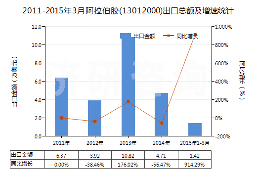 2011-2015年3月阿拉伯膠(13012000)出口總額及增速統(tǒng)計